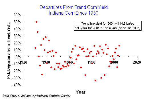 Indiana corn yield departures from trend yields