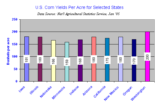 Top US States for Corn Yields