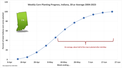 Average weekly Corn Planting Progress in Indiana for the past 10 years